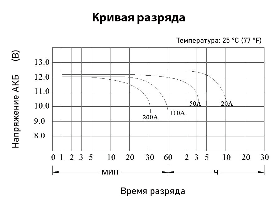 График разряда АКБ